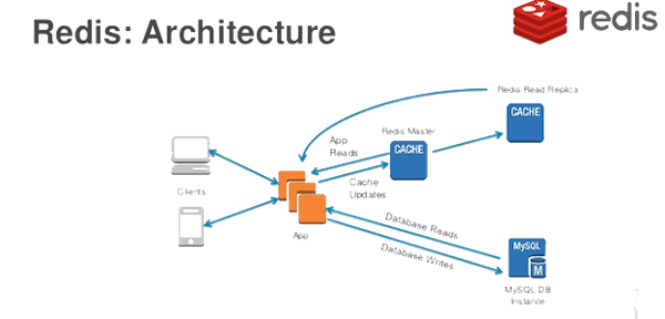 The Benefits of Distributed Caching Using Redis